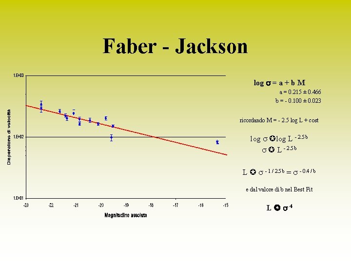 Faber - Jackson log s = a + b M a = 0. 215