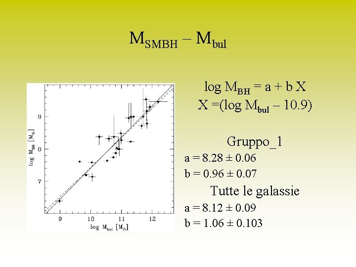 MSMBH – Mbul log MBH = a + b X X =(log Mbul –