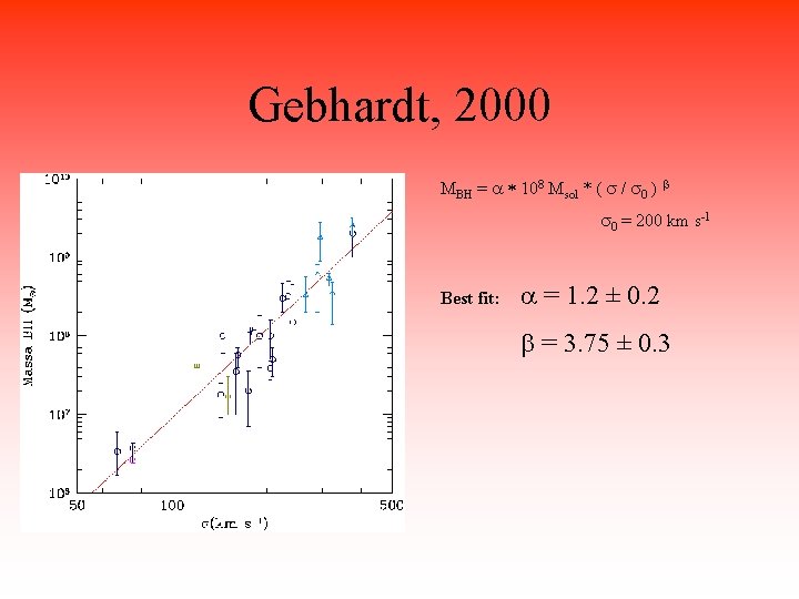 Gebhardt, 2000 MBH = a * 108 Msol * ( s / s 0