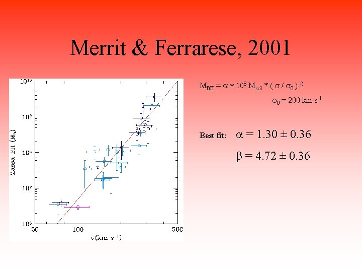 Merrit & Ferrarese, 2001 MBH = a * 108 Msol * ( s /