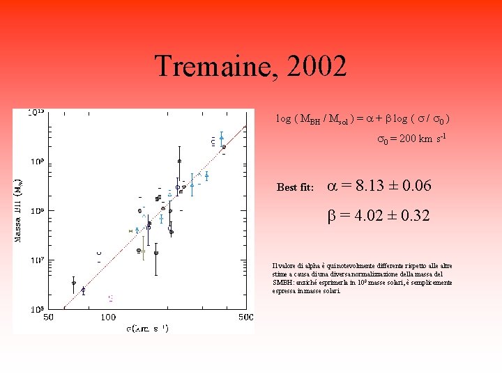 Tremaine, 2002 log ( MBH / Msol ) = a + b log (