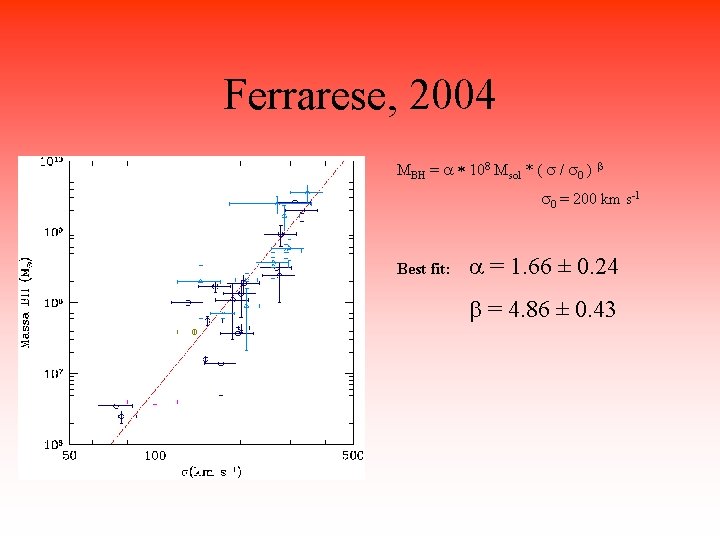 Ferrarese, 2004 MBH = a * 108 Msol * ( s / s 0