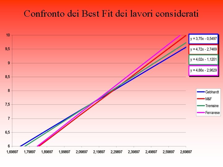 Confronto dei Best Fit dei lavori considerati 