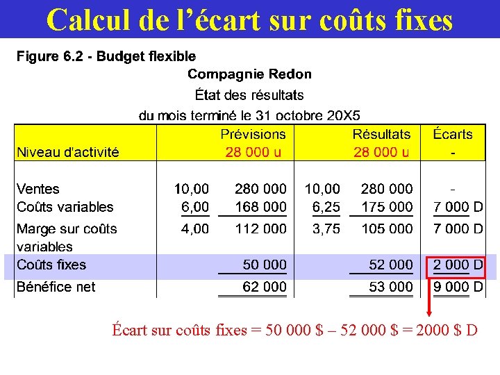 Calcul de l’écart sur coûts fixes Écart sur coûts fixes = 50 000 $