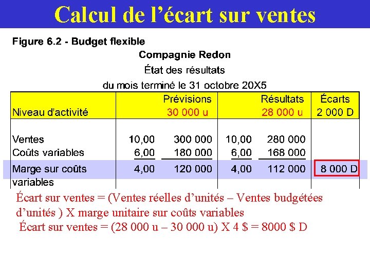 Calcul de l’écart sur ventes Écart sur ventes = (Ventes réelles d’unités – Ventes