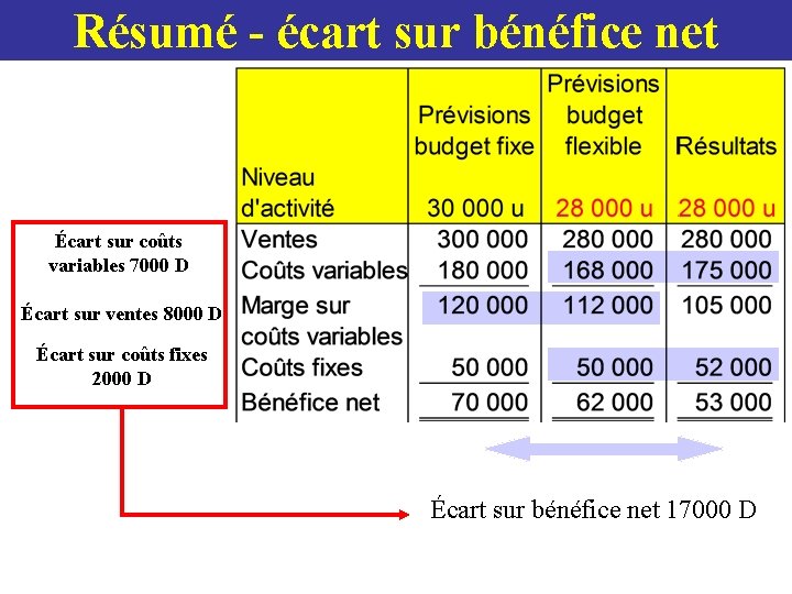 Résumé - écart sur bénéfice net Écart sur coûts variables 7000 D Écart sur