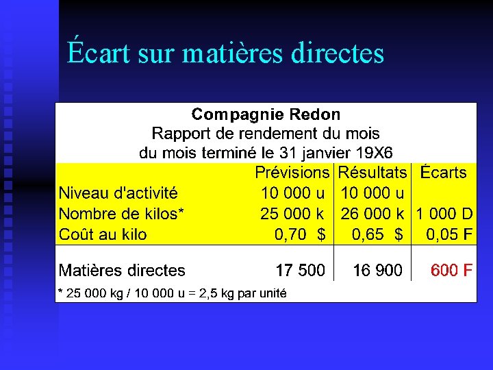 Écart sur matières directes 