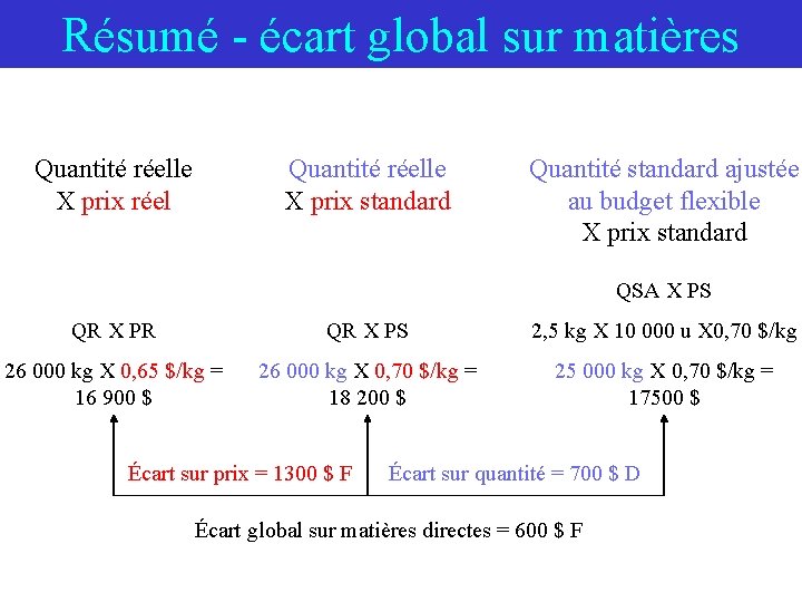 Résumé - écart global sur matières Quantité réelle X prix réel Quantité réelle X