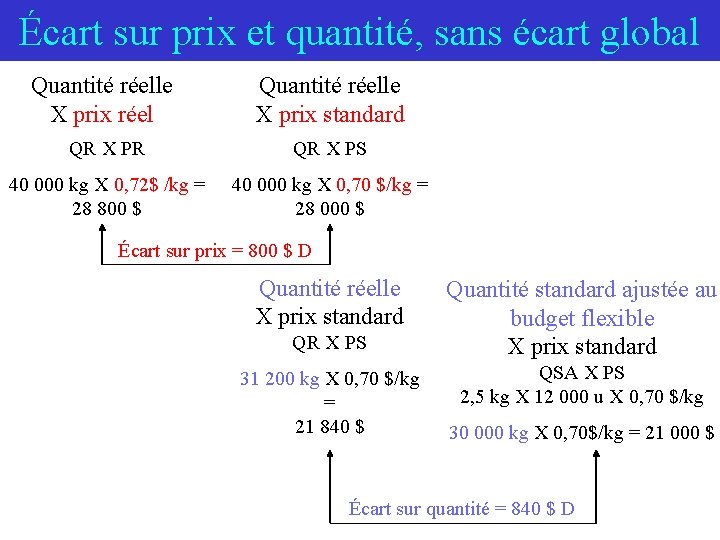 Écart sur prix et quantité, sans écart global Quantité réelle X prix réel Quantité