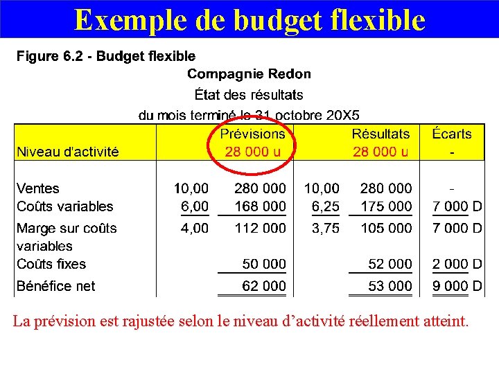 Exemple de budget flexible La prévision est rajustée selon le niveau d’activité réellement atteint.