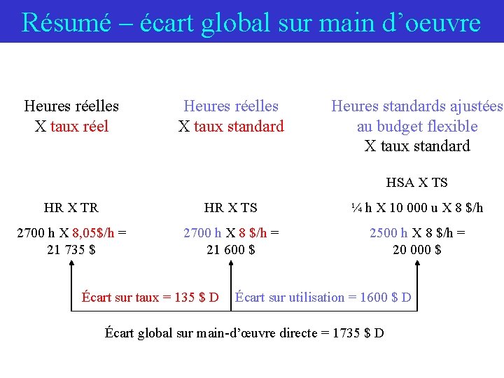 Résumé – écart global sur main d’oeuvre Heures réelles X taux réel Heures réelles