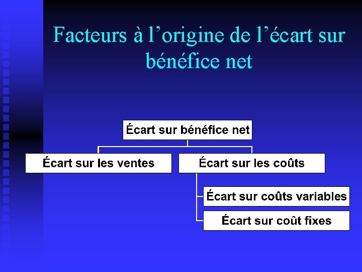 Facteurs à l’origine de l’écart sur bénéfice net 