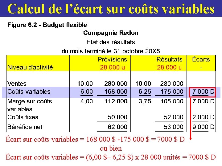 Calcul de l’écart sur coûts variables Écart sur coûts variables = 168 000 $