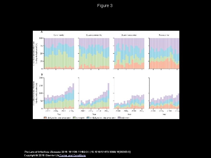 Figure 3 The Lancet Infectious Diseases 2018 181138 -1149 DOI: (10. 1016/S 1473 -3099(18)30353