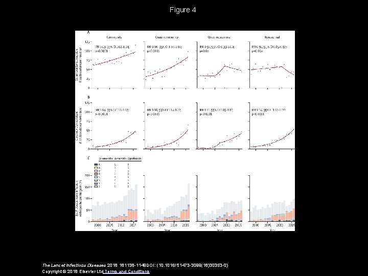 Figure 4 The Lancet Infectious Diseases 2018 181138 -1149 DOI: (10. 1016/S 1473 -3099(18)30353