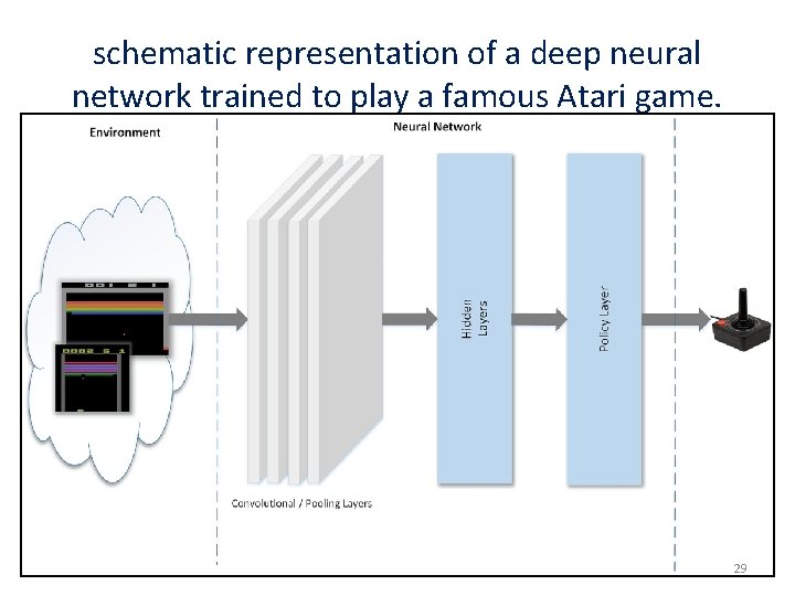 schematic representation of a deep neural network trained to play a famous Atari game.