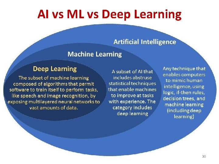 AI vs ML vs Deep Learning 30 