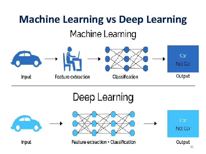 Machine Learning vs Deep Learning 31 