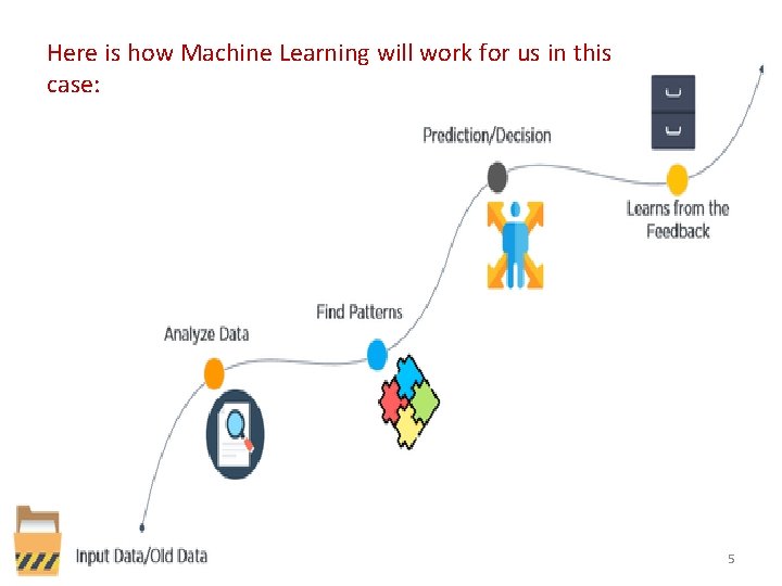 Here is how Machine Learning will work for us in this case: 5 