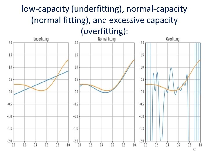 low-capacity (underfitting), normal-capacity (normal fitting), and excessive capacity (overfitting): 50 