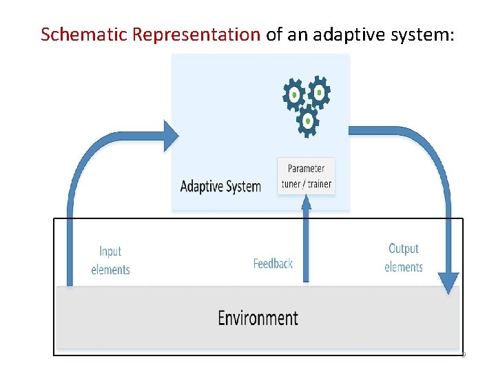 Schematic Representation of an adaptive system: 9 