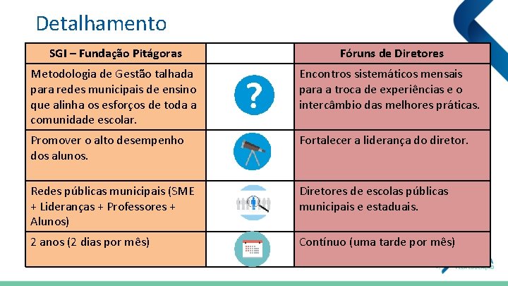 Detalhamento SGI – Fundação Pitágoras Fóruns de Diretores Metodologia de Gestão talhada para redes