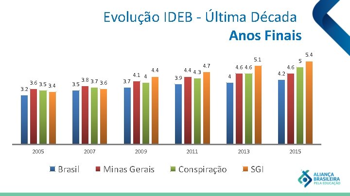 Evolução IDEB - Última Década Anos Finais 3. 2 3. 6 3. 5 3.
