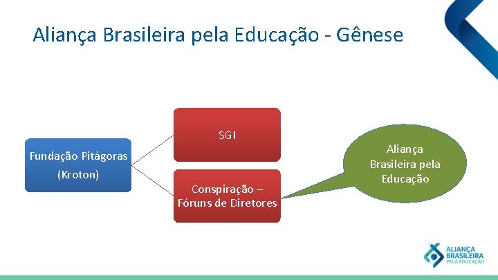 Aliança Brasileira pela Educação - Gênese SGI Fundação Pitágoras (Kroton) Conspiração – Fóruns de
