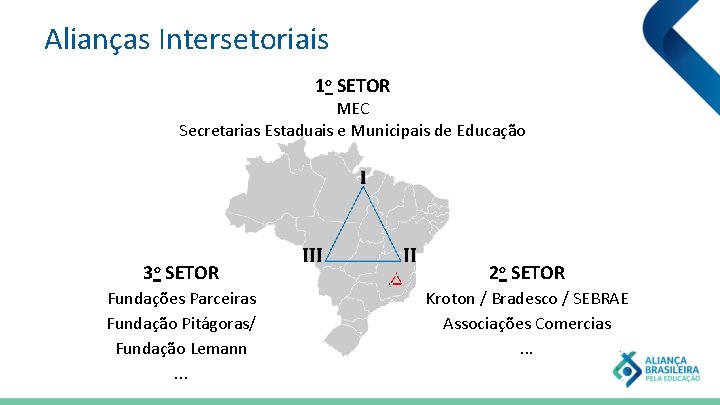 Alianças Intersetoriais 1 o SETOR MEC Secretarias Estaduais e Municipais de Educação 3 o