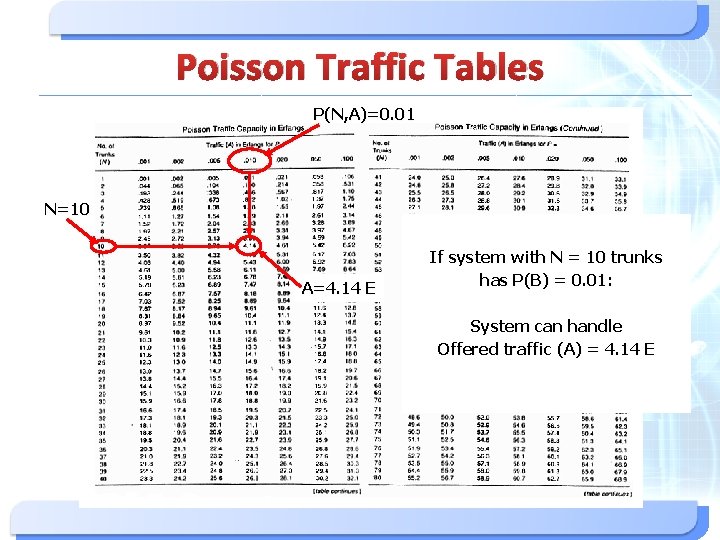 Poisson Traffic Tables P(N, A)=0. 01 N=10 A=4. 14 E If system with N Poisson Traffic Tables P(N, A)=0. 01 N=10 A=4. 14 E If system with N