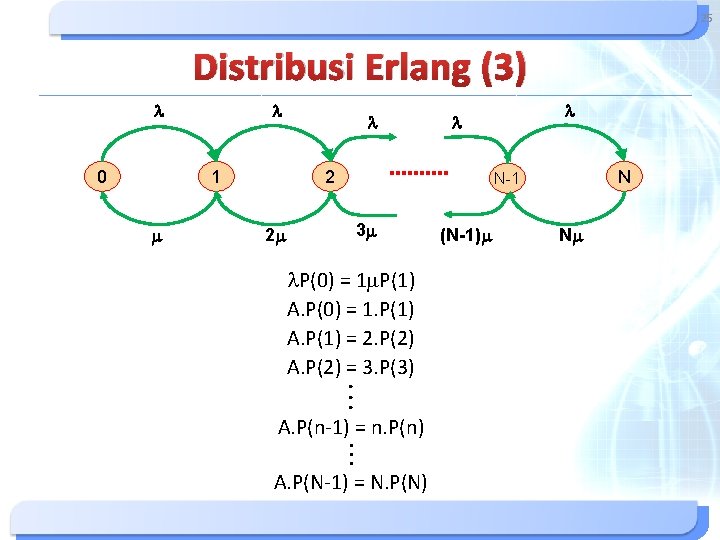 25 Distribusi Erlang (3) l 0 l 1 m l l l 2 N 25 Distribusi Erlang (3) l 0 l 1 m l l l 2 N