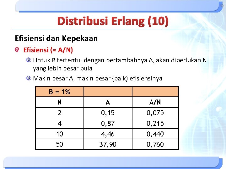 32 Distribusi Erlang (10) Efisiensi dan Kepekaan Efisiensi (= A/N) Untuk B tertentu, dengan 32 Distribusi Erlang (10) Efisiensi dan Kepekaan Efisiensi (= A/N) Untuk B tertentu, dengan
