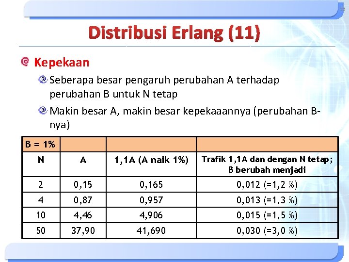 33 Distribusi Erlang (11) Kepekaan Seberapa besar pengaruh perubahan A terhadap perubahan B untuk 33 Distribusi Erlang (11) Kepekaan Seberapa besar pengaruh perubahan A terhadap perubahan B untuk