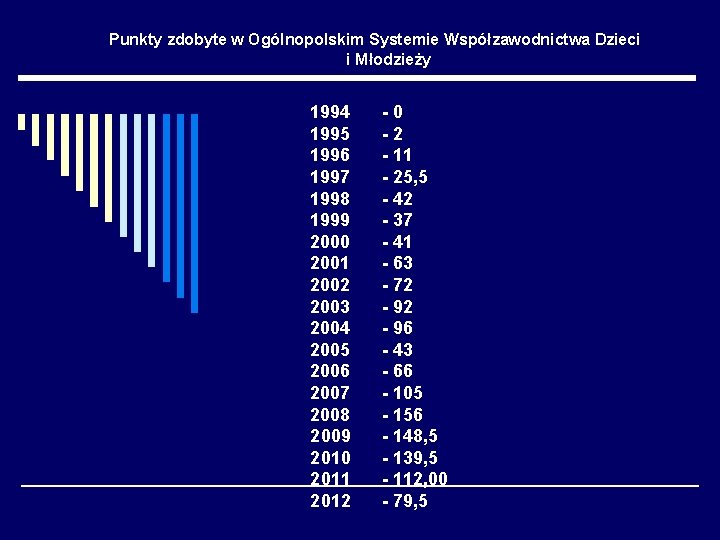 Punkty zdobyte w Ogólnopolskim Systemie Współzawodnictwa Dzieci i Młodzieży 1994 1995 1996 1997 1998