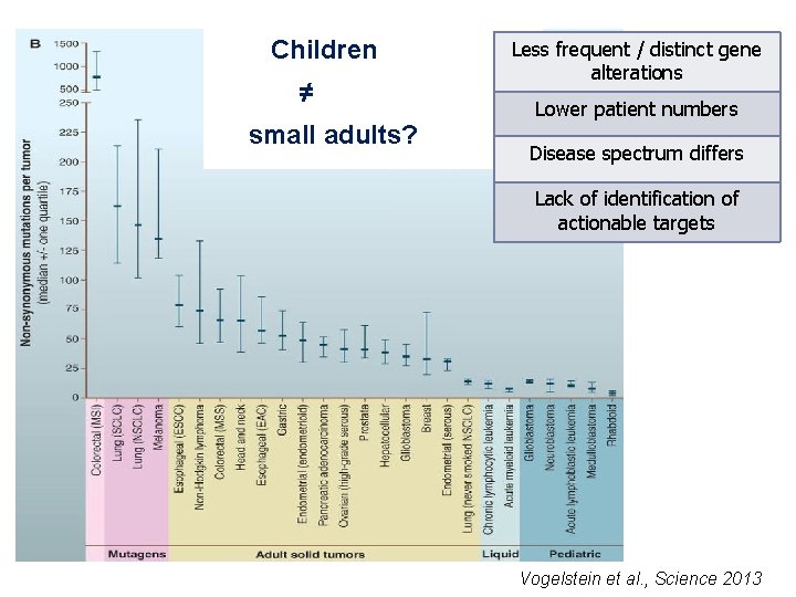 Children ≠ small adults? Less frequent / distinct gene alterations Lower patient numbers Disease