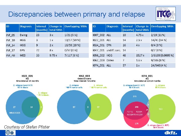 Discrepancies between primary and relapse Courtesy of Stefan Pfister 