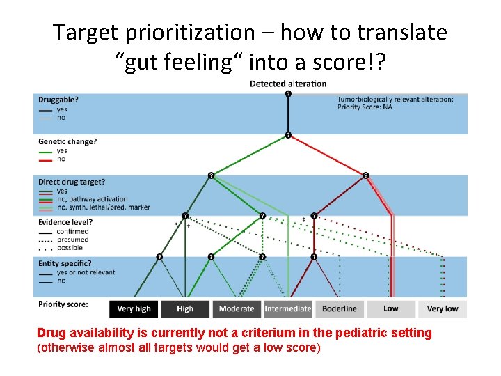 Target prioritization – how to translate “gut feeling“ into a score!? Drug availability is