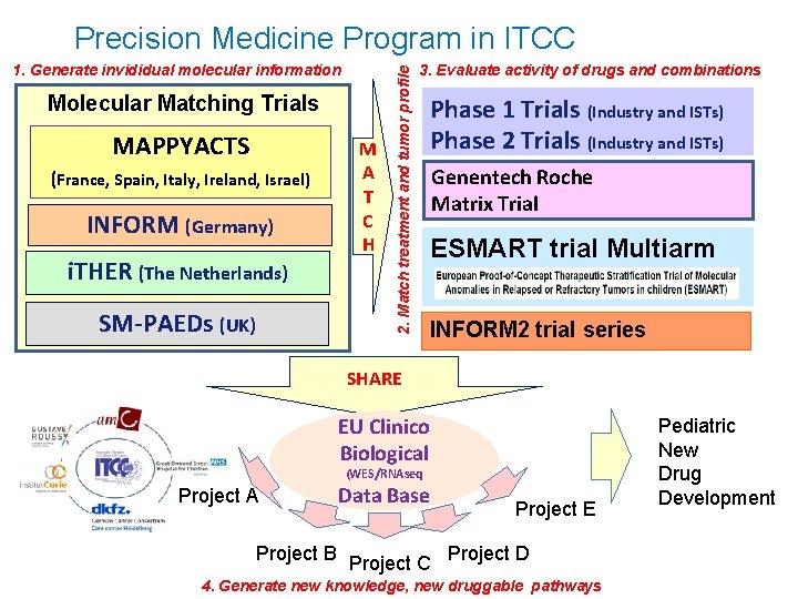 1. Generate invididual molecular information Molecular Matching Trials MAPPYACTS (France, Spain, Italy, Ireland, Israel)