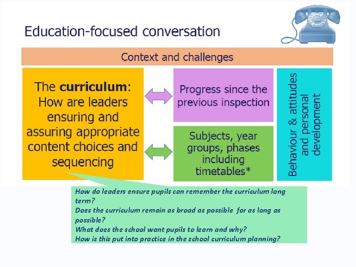 How do leaders ensure pupils can remember the curriculum long term? Does the curriculum
