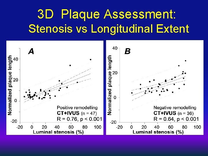 3 D Plaque Assessment: Stenosis vs Longitudinal Extent 