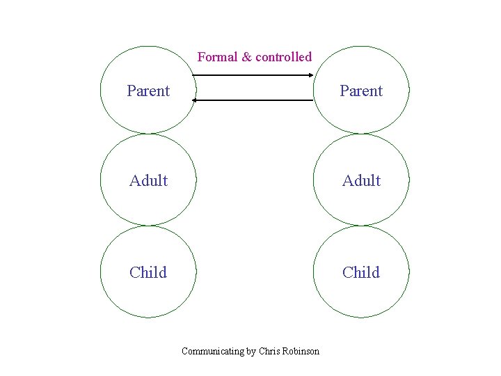 Formal & controlled Parent Adult Child Communicating by Chris Robinson 