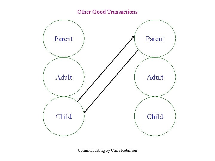 Other Good Transactions Parent Adult Child Communicating by Chris Robinson 