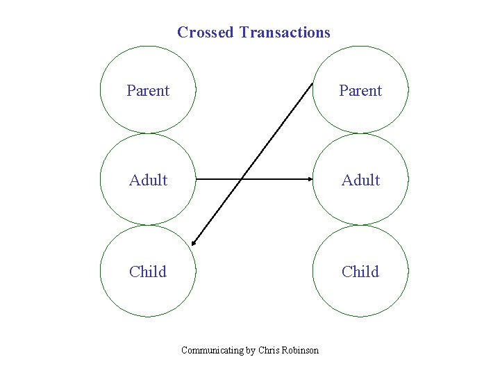 Crossed Transactions Parent Adult Child Communicating by Chris Robinson 