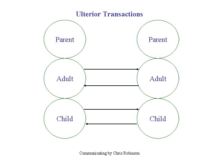 Ulterior Transactions Parent Adult Child Communicating by Chris Robinson 