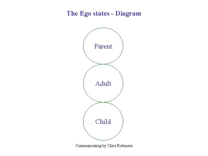 The Ego states - Diagram Parent Adult Child Communicating by Chris Robinson 