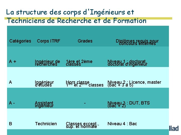 La structure des corps d'Ingénieurs et Techniciens de Recherche et de Formation Catégories Corps