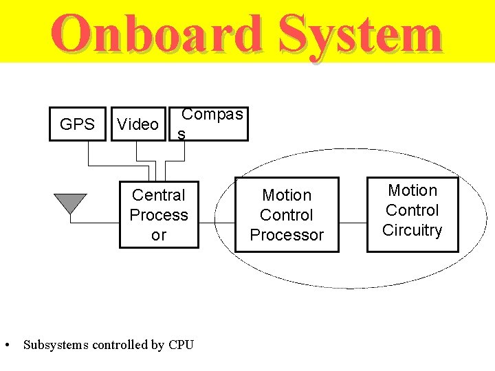 Onboard System GPS Video Compas s Central Process or • Subsystems controlled by CPU
