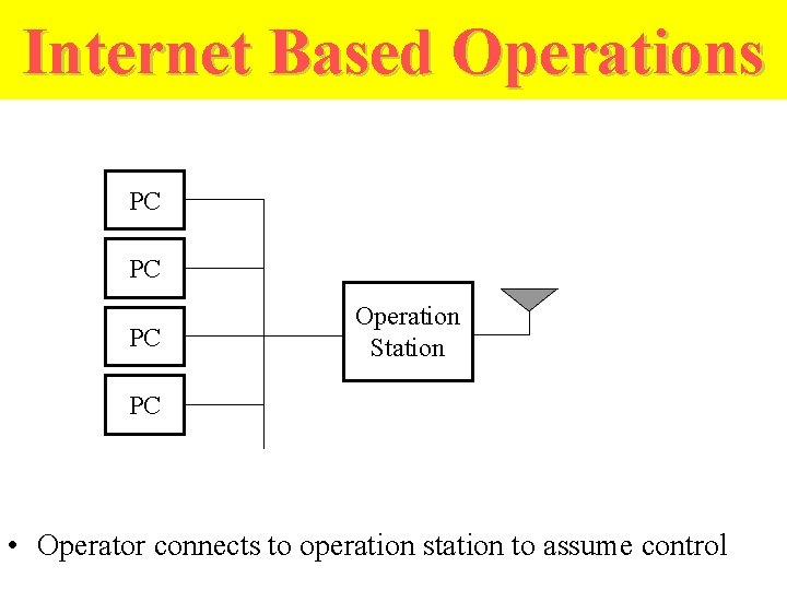 Internet Based Operations PC PC PC Operation Station PC • Operator connects to operation