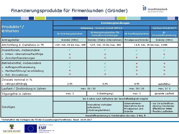 Finanzierungsprodukte für Firmenkunden (Gründer) Existenzgründungen Produkte¹/ Kriterien Antragsteller Art/Umfang d. Darlehens in T€ Investitionen,