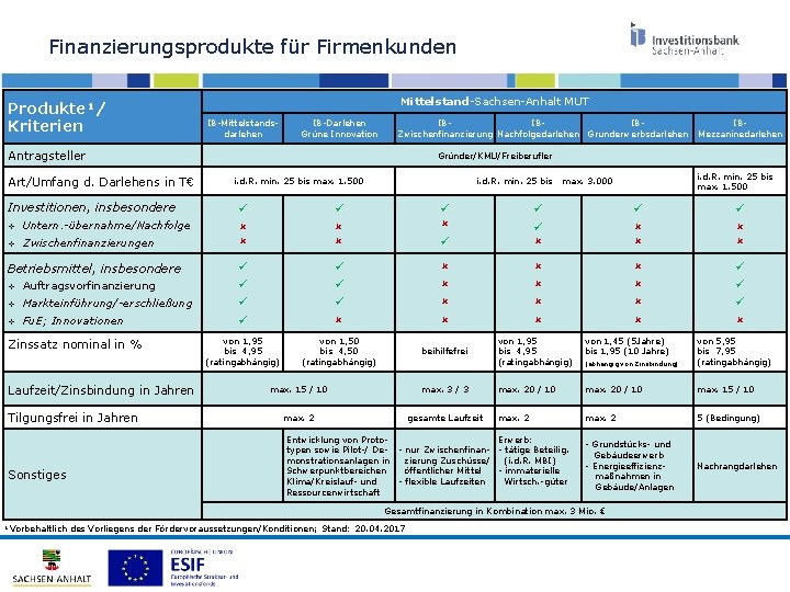 Finanzierungsprodukte für Firmenkunden Produkte¹/ Kriterien Mittelstand-Sachsen-Anhalt MUT IB-Mittelstandsdarlehen IB-Darlehen Grüne Innovation IBIBIB- IBZwischenfinanzierung Nachfolgedarlehen